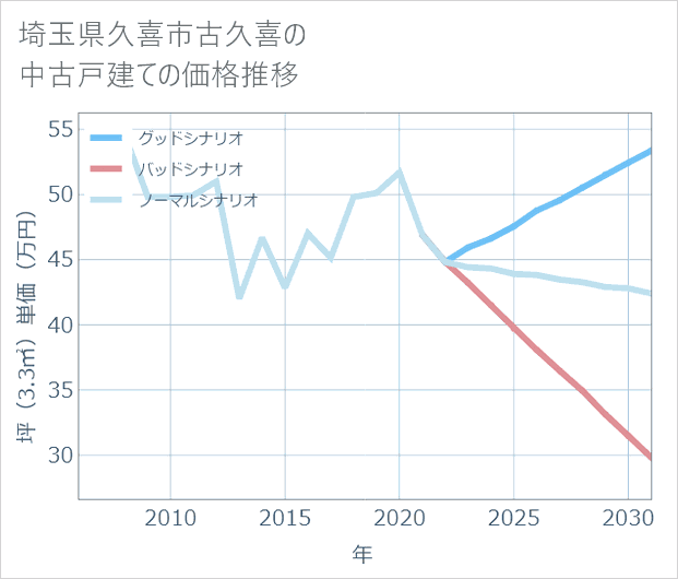 埼玉県久喜市古久喜の中古戸建て価格推移