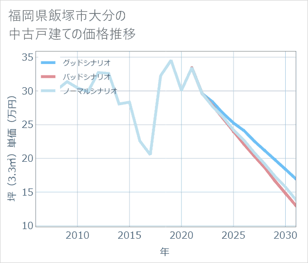 福岡県飯塚市大分の中古戸建て価格推移