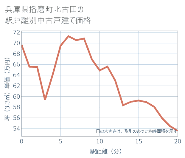 兵庫県播磨町北古田の徒歩距離別の中古戸建て坪単価