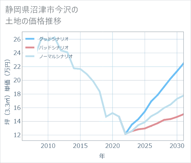 静岡県沼津市今沢の土地価格推移