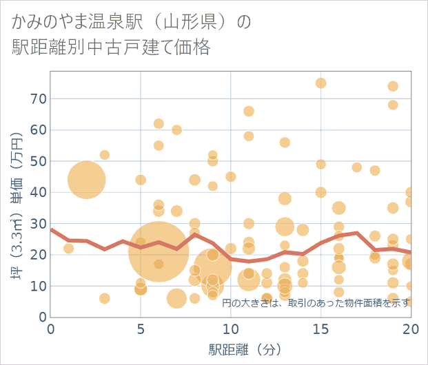 かみのやま温泉駅(山形県)の徒歩距離別の中古戸建て坪単価