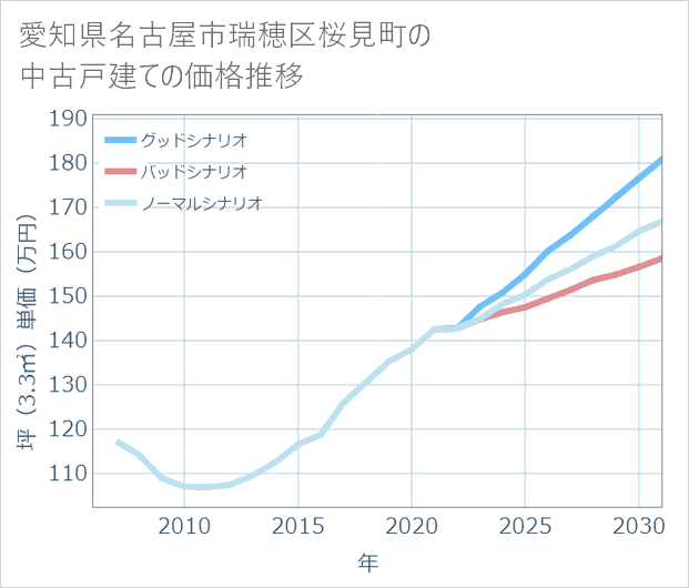 愛知県名古屋市瑞穂区桜見町の中古戸建て価格推移
