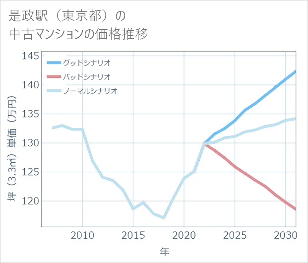 是政駅（東京都）の中古マンション価格推移