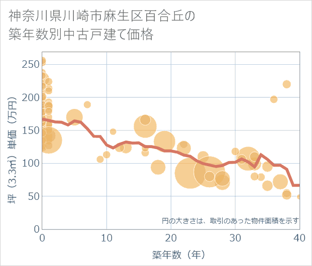 神奈川県川崎市麻生区百合丘の築年数別の中古戸建て坪単価