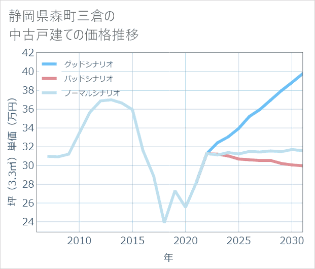 静岡県森町三倉の中古戸建て価格推移