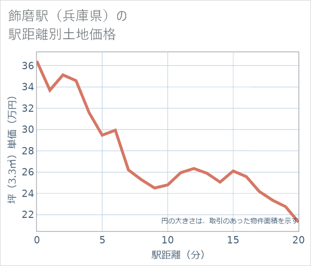 飾磨駅(兵庫県)の徒歩距離別の土地坪単価