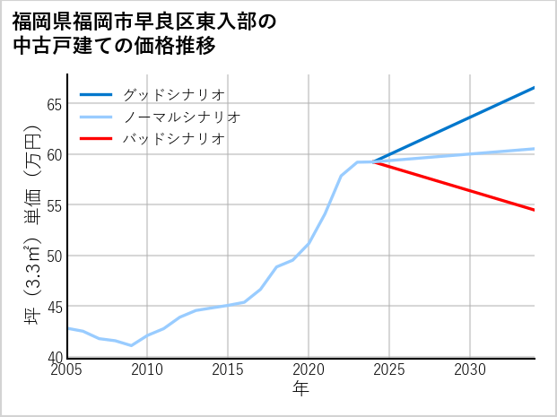 福岡県福岡市早良区東入部の中古戸建て価格推移