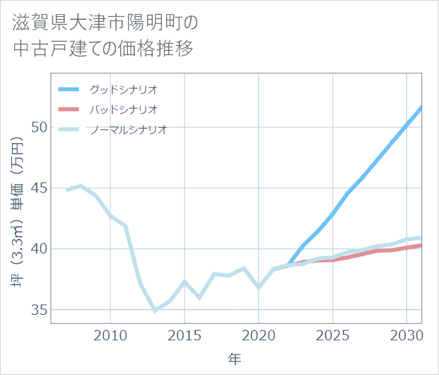 滋賀県大津市陽明町の中古戸建て価格推移