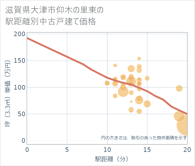 滋賀県大津市仰木の里東の徒歩距離別の中古戸建て坪単価
