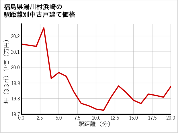 福島県湯川村浜崎の徒歩距離別の中古戸建て坪単価