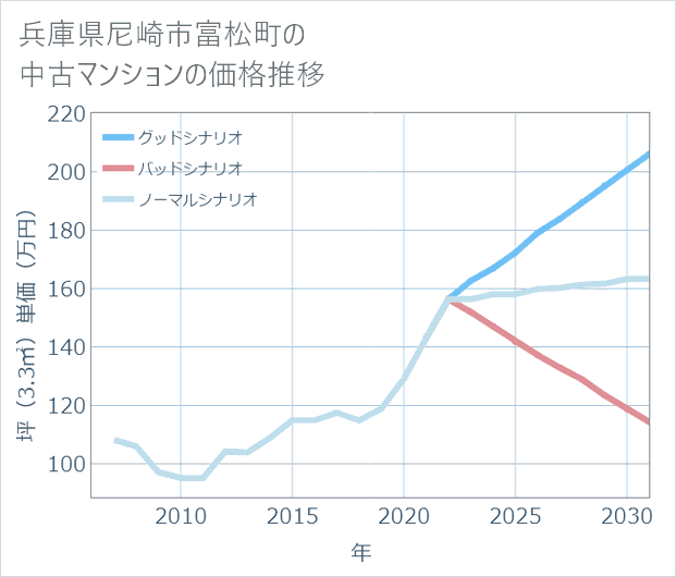 兵庫県尼崎市富松町の中古マンション価格推移