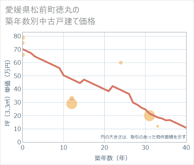 愛媛県松前町徳丸の築年数別の中古戸建て坪単価