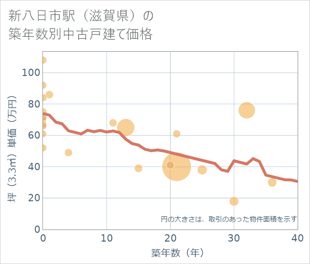 新八日市駅(滋賀県)の築年数別の中古戸建て坪単価