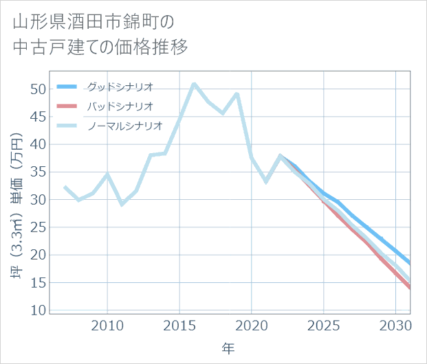 山形県酒田市錦町の中古戸建て価格推移