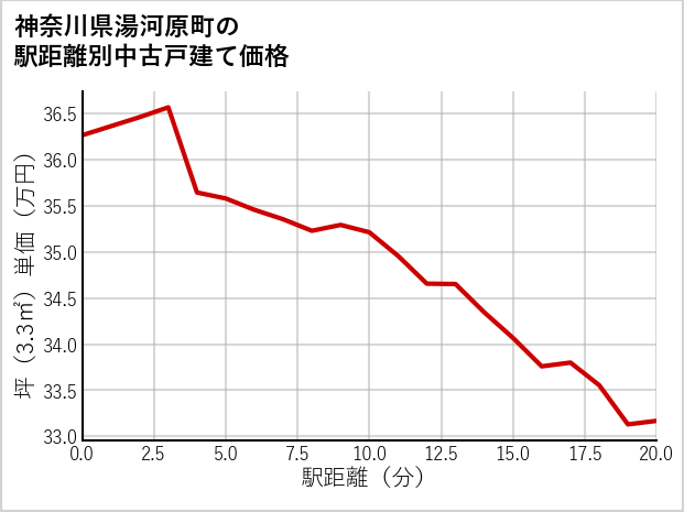 神奈川県湯河原町の徒歩距離別の中古戸建て坪単価