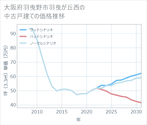 大阪府羽曳野市羽曳が丘西の中古戸建て価格推移