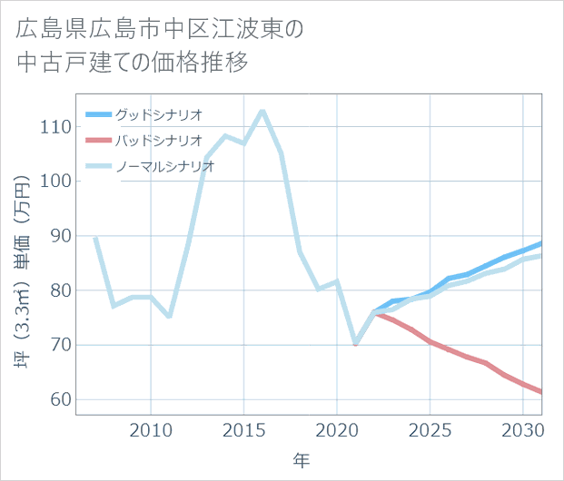 広島県広島市中区江波東の中古戸建て価格推移
