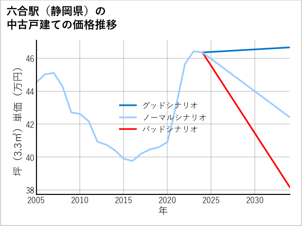 六合駅（静岡県）の中古戸建て価格推移