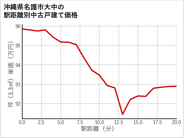 沖縄県名護市大中の徒歩距離別の中古戸建て坪単価