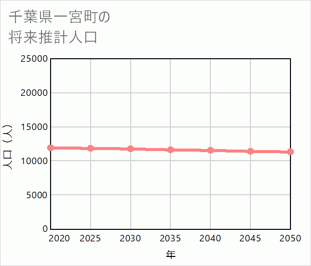 一宮町の将来推計人口