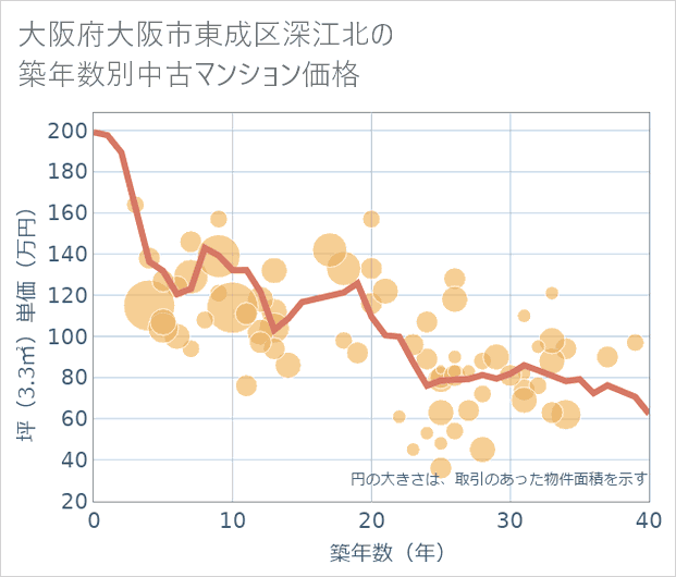 大阪府大阪市東成区深江北の築年数別の中古マンション坪単価