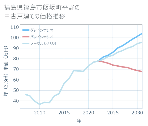 福島県福島市飯坂町平野の中古戸建て価格推移