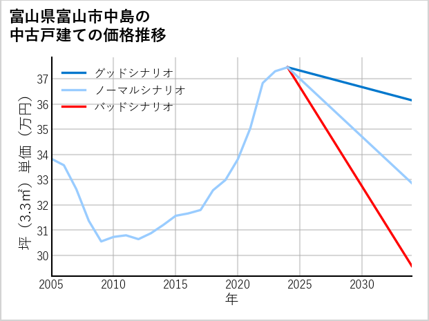 富山県富山市中島の中古戸建て価格推移