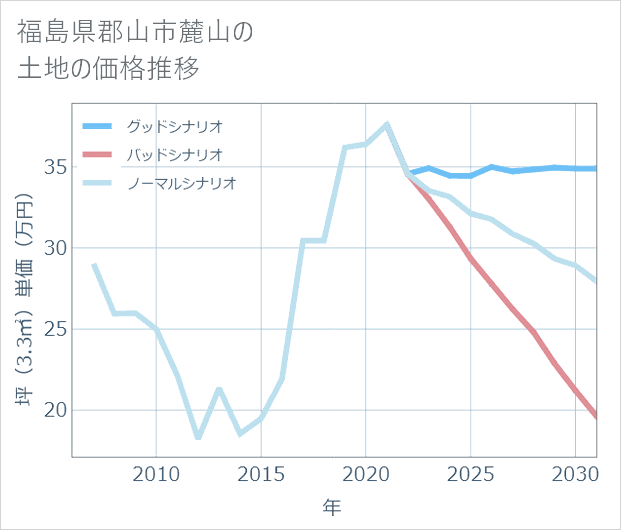 福島県郡山市麓山の土地価格推移