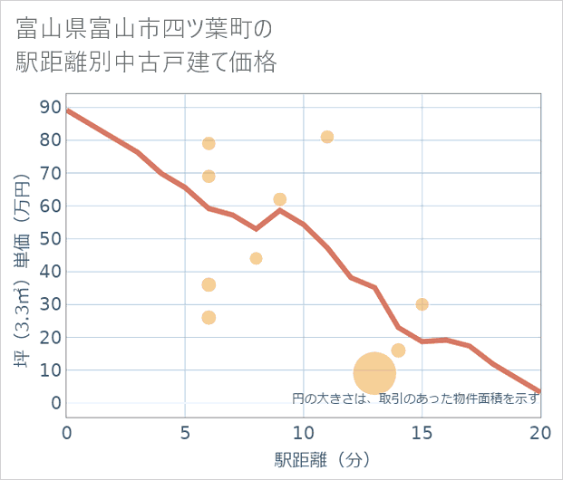 富山県富山市四ツ葉町の徒歩距離別の中古戸建て坪単価