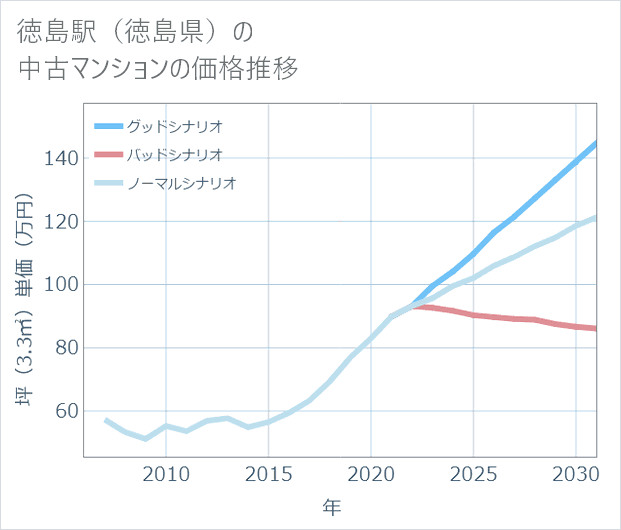 徳島駅（徳島県）の中古マンション価格推移