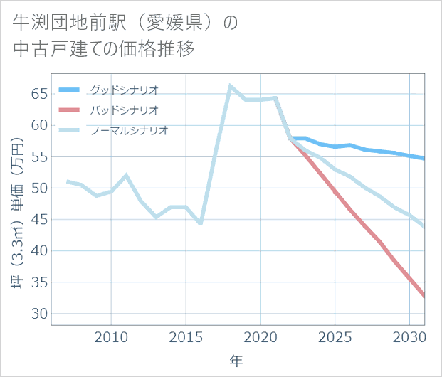 牛渕団地前駅(愛媛県)の中古戸建て価格推移