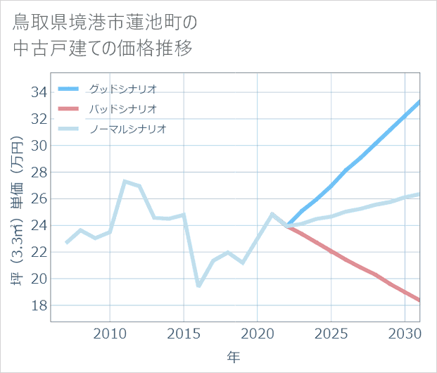 鳥取県境港市蓮池町の中古戸建て価格推移