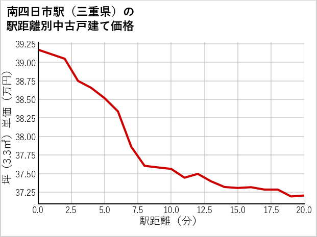 南四日市駅（三重県）の徒歩距離別の中古戸建て坪単価