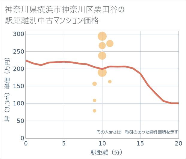 神奈川県横浜市神奈川区栗田谷の徒歩距離別の中古マンション坪単価