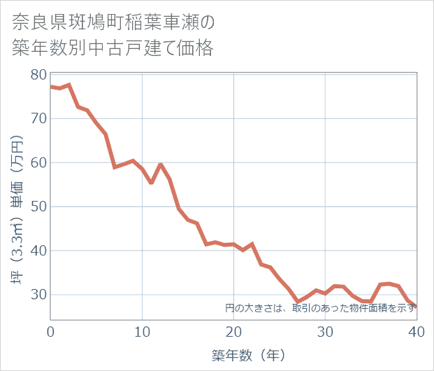 奈良県斑鳩町稲葉車瀬の築年数別の中古戸建て坪単価