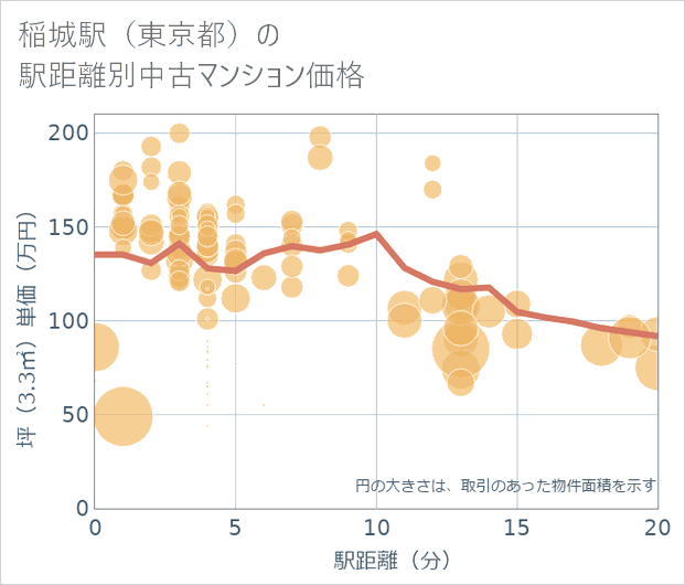 稲城駅(東京都)の徒歩距離別の中古マンション坪単価