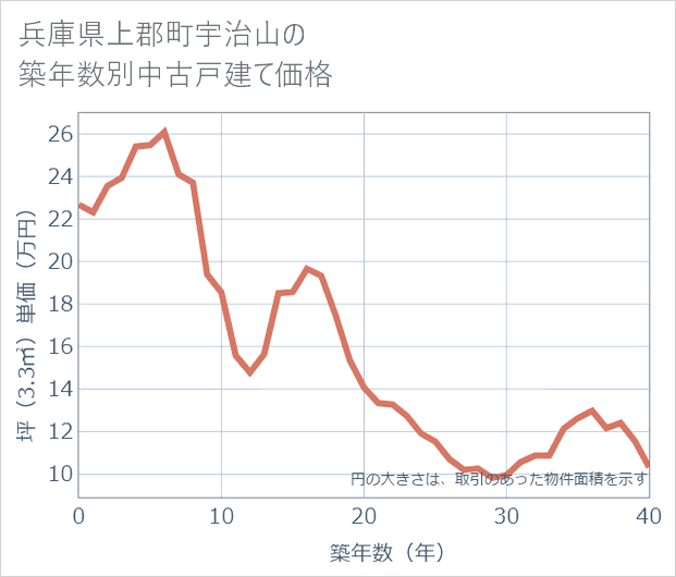 兵庫県上郡町宇治山の築年数別の中古戸建て坪単価