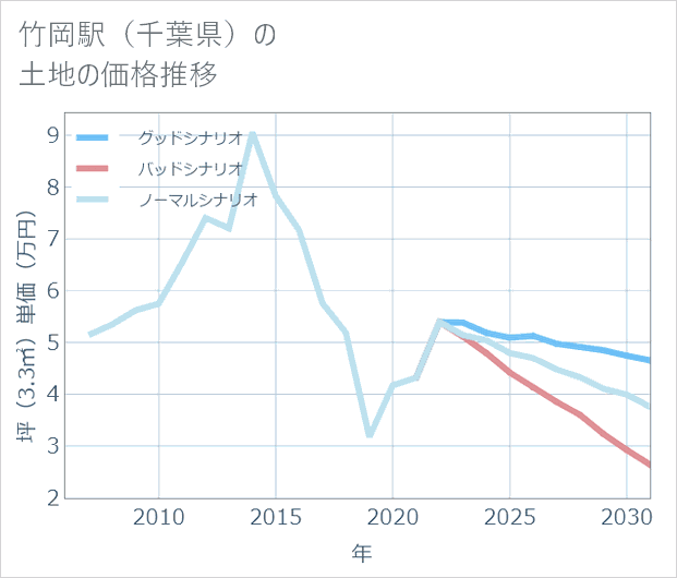 竹岡駅(千葉県)の土地価格推移