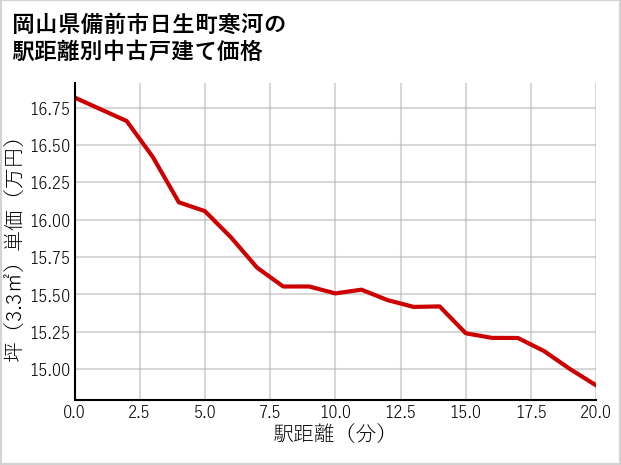 岡山県備前市日生町寒河の徒歩距離別の中古戸建て坪単価