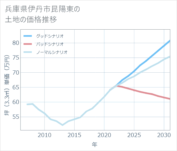 兵庫県伊丹市昆陽東の土地価格推移