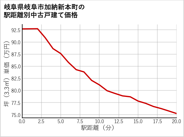 岐阜県岐阜市加納新本町の徒歩距離別の中古戸建て坪単価