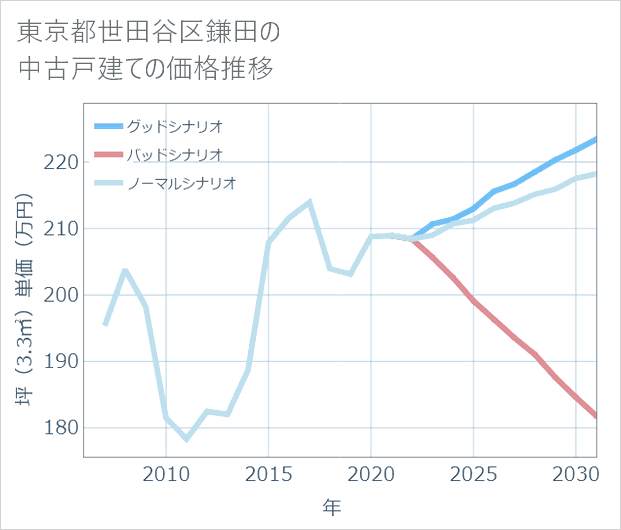 東京都世田谷区鎌田の中古戸建て価格推移