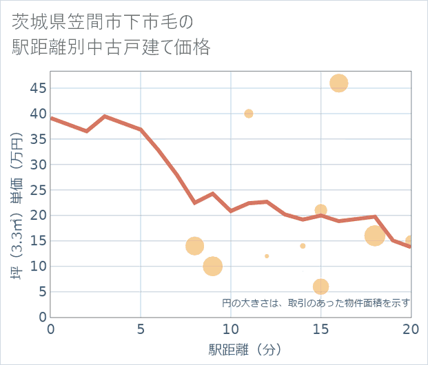 茨城県笠間市下市毛の徒歩距離別の中古戸建て坪単価