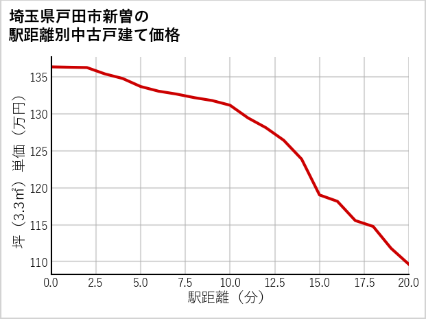 埼玉県戸田市新曽の徒歩距離別の中古戸建て坪単価