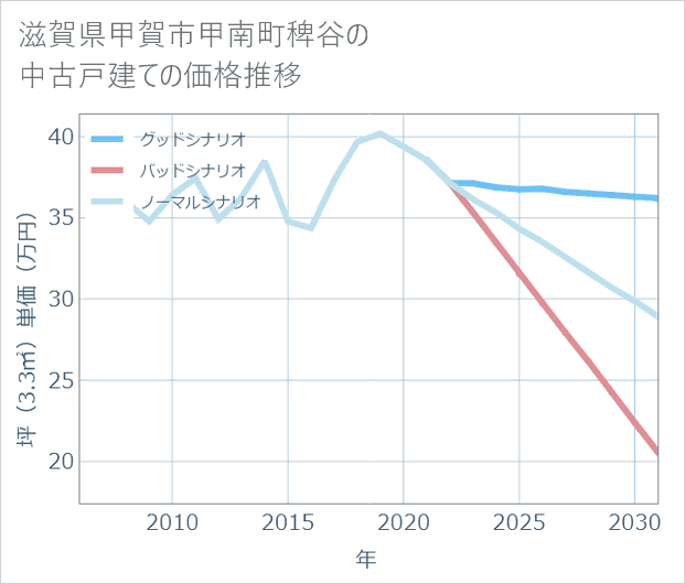 滋賀県甲賀市甲南町稗谷の中古戸建て価格推移