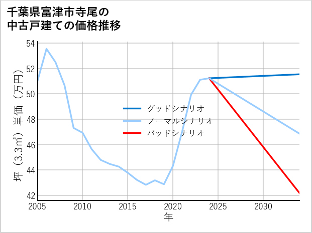 千葉県富津市寺尾の中古戸建て価格推移