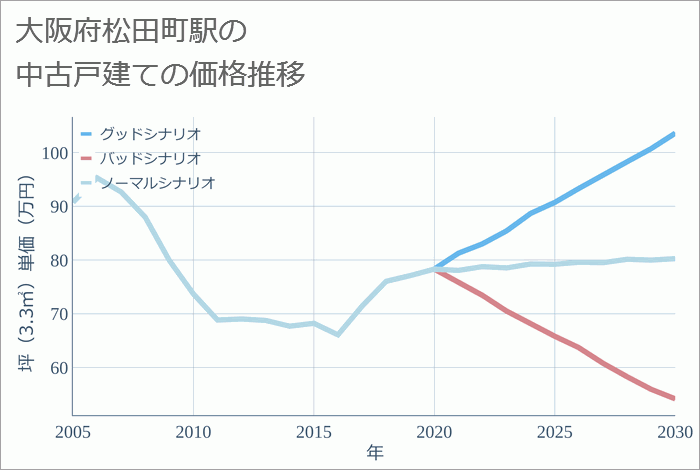 松田町駅（大阪府）の中古戸建て価格推移