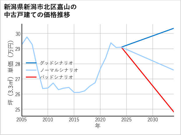 新潟県新潟市北区嘉山の中古戸建て価格推移
