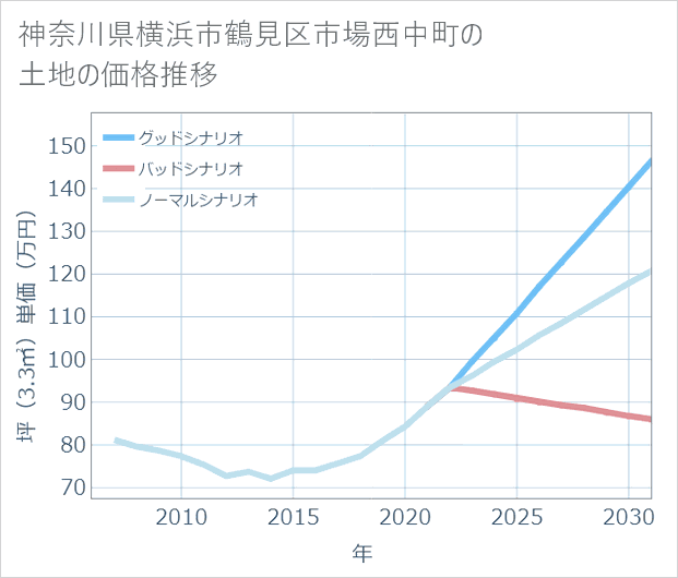 神奈川県横浜市鶴見区市場西中町の土地価格推移