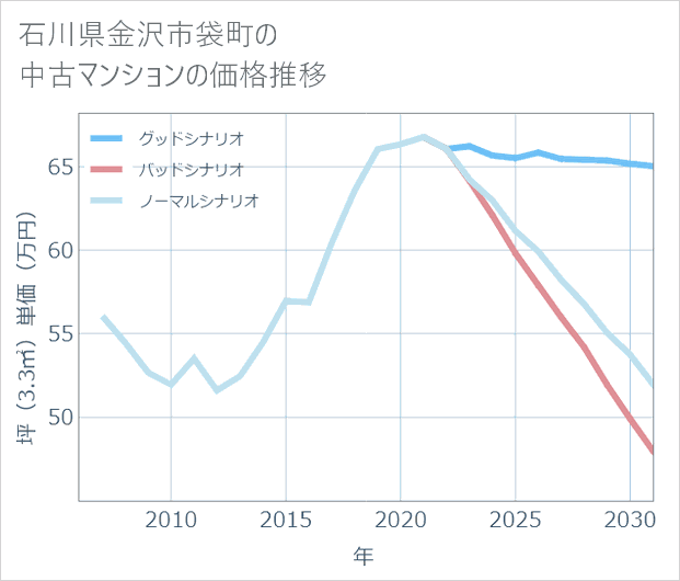 石川県金沢市袋町の中古マンション価格推移